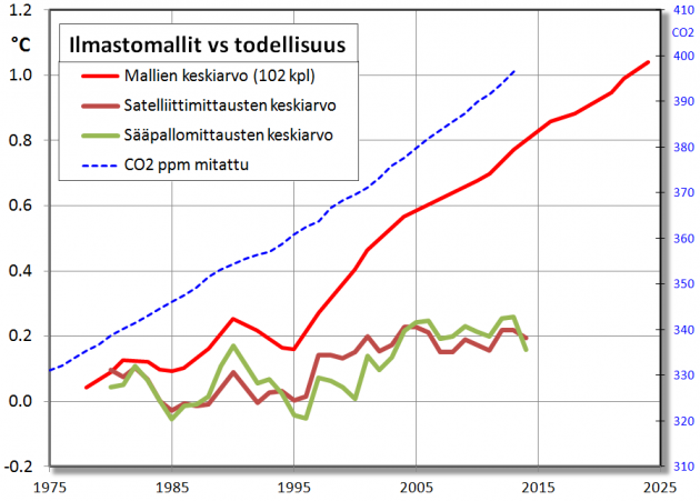 Ilmastomallit_vs_todellisuus3.png